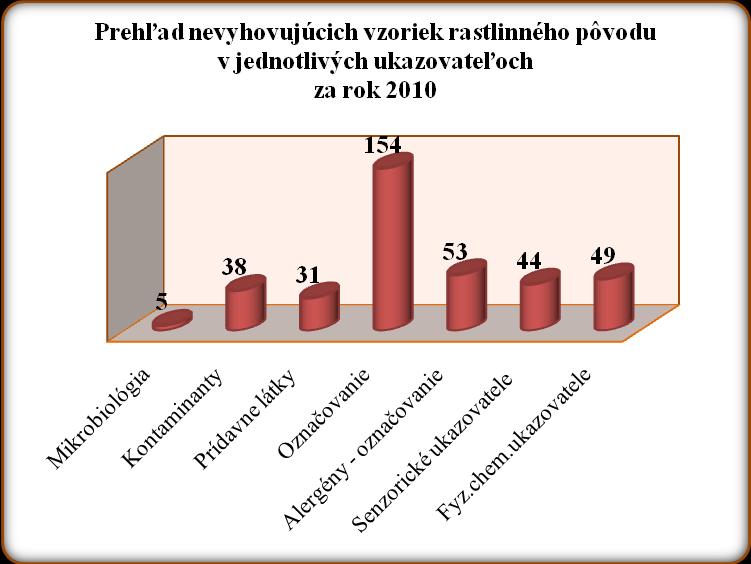 Štátne veterinárne a potravinové ústavy v Slovenskej republike analyzovali a vyhodnotili v roku 2010 v komoditách výrobkov rastlinného pôvodu a tabakových výrobkov 8 709 vzoriek, z ktorých 356