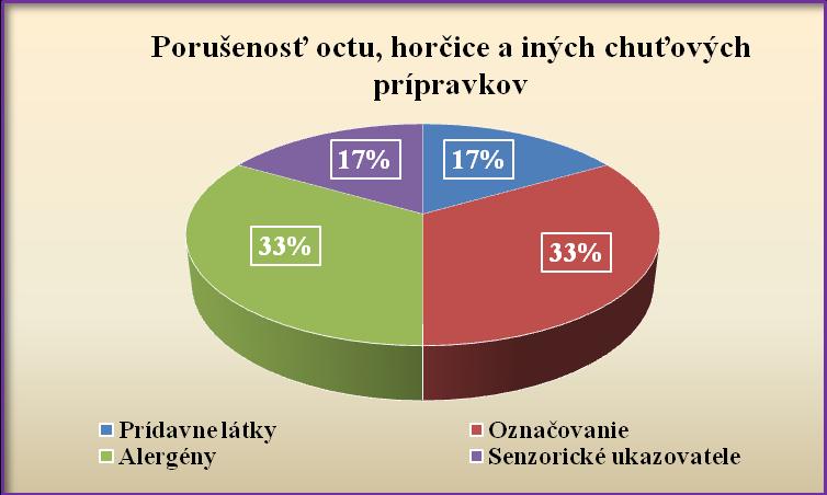 a vaječného proteínu a to u ôsmych výrobkov. Neúplné označenie výrobkov bolo zistené u štyroch výrobkov. Chýbalo označenie hlavne konzervačných látok.