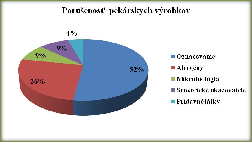 prídavnej látky konzervačnej látky, resp. farbiva, ktorý sa vo výrobku nachádzal z prenosu z ovocnej zložky trvanlivého pečiva, resp.