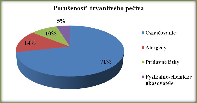 V rámci nesprávneho označenia bolo zistené na výrobku, ktorý obsahoval farbivo E 110 doplňujúca informácia súvisiaca s hyperaktivitou detí v zmysle nariadenia (ES) č. 1333/2008.