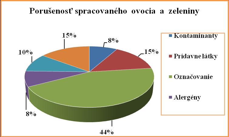 produkcie mala nižší pevný podiel a sterilizované uhorky z Maďarska nespĺňali deklarovanú veľkosť plodov. Graf č.