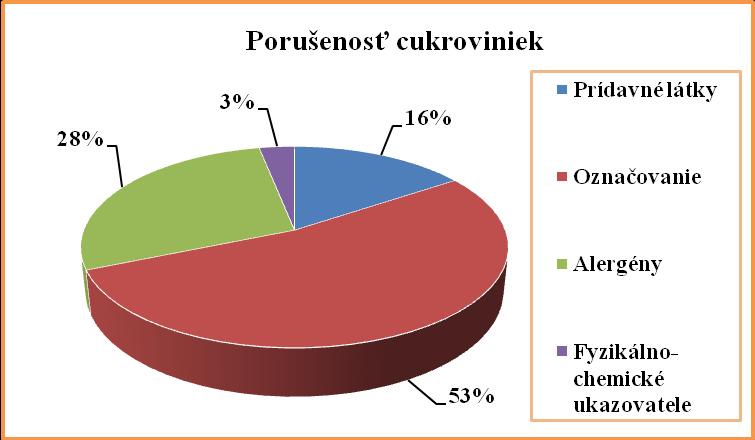 v štátnom jazyku, nesprávne označenie zložených zložiek, chýbajúce upozornenie o nepriaznivých účinkoch na pozornosť detí pri použití niektorých druhov farbív, neuvedené % náplne.