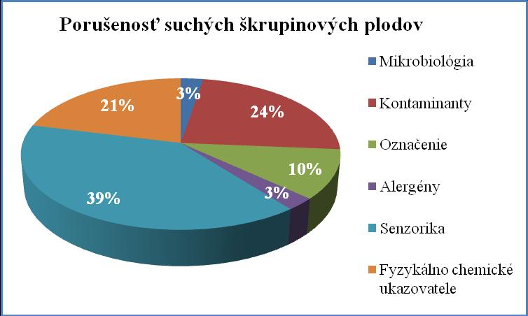 Kokosový orech bol senzoricky hodnotený ako nevyhovujúci pre výraznú chuť po plesni, čo bolo potvrdené i mikrobiologickou analýzou. Graf č. 14 Porušenosť suchých plodov 2.2.3.