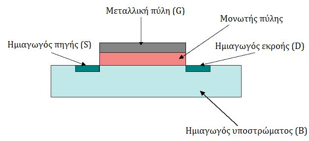 Μέρος Πρώτο: Ηλεκτρονικά Στοιχεία Υπάρχουν δύο είδη που ονομάζονται NMOS και PMOS. Στα NMOS η πηγή και η εκροή είναι ημιαγωγοί τύπου n+ και το υπόστρωμα ημιαγωγός τύπου p.