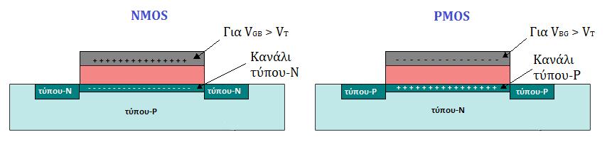 Μέρος Πρώτο: Ηλεκτρονικά Στοιχεία Διακρίνονται τρεις περιοχές λειτουργίας που εξαρτιούνται από τις τάσεις μεταξύ των ακροδεκτών του, όπως αναφέρεται στον παρακάτω πίνακα.
