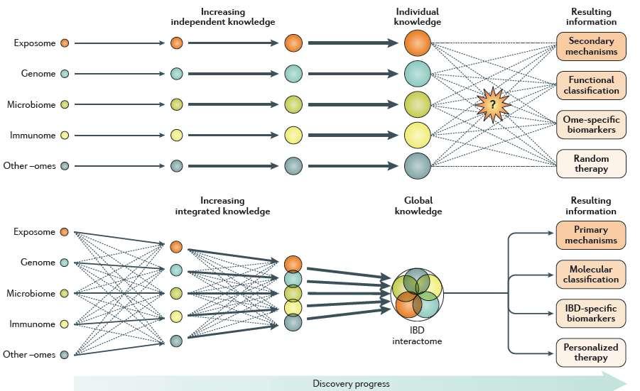 Systems Biology Classical Biology (de Souza