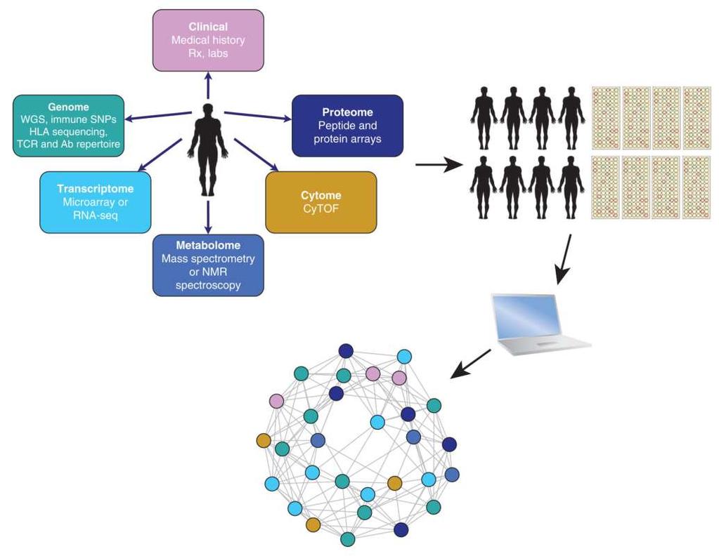 Unifying immunology with informatics and multiscale biology -omics assessment Multiple samples from multiple