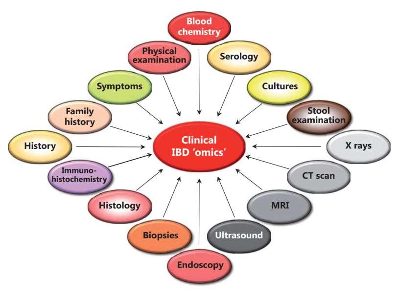 IBD -omics: how can I study