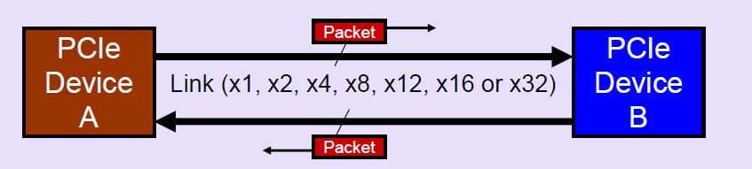 PCI express Τεχνική διασύνδεσης από σημείο σε σημείο (διπλή) Μια θύρα PCIe μπορεί να περιέχει 1, 4, 6, 16, 32 γραμμές Διαφορετικές αποδόσεις ανάλογα με τον αριθμό των γραμμών PCI express Peripheral