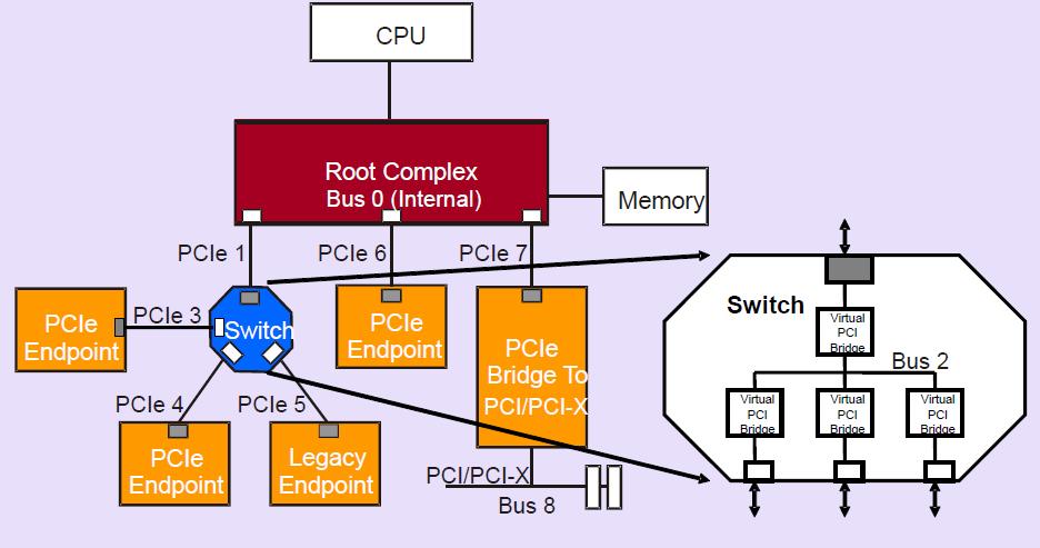 Διάταξη που χρησιμοποιεί την τεχνική PCIe μεταγωγέας Chipset ή πολύπλοκη συσκευή ρίζας Παρατηρούμε οτι