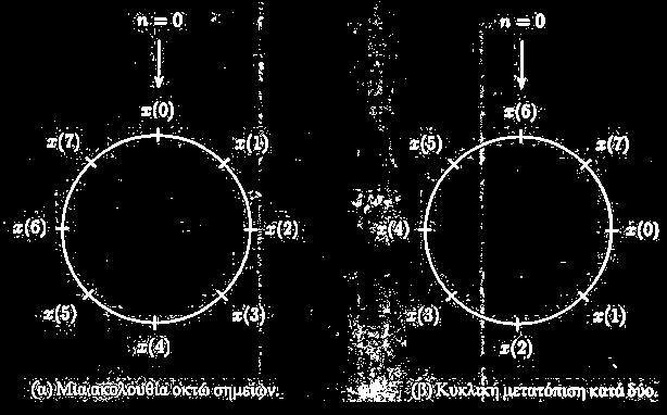 Ιδιότητες DFT Γραμμικότητα αx 1 n + bx 2 n DFT ax 1 k + bx 2 k Κυκλική μετατόπιση x(n) x n n 0 N R N n DFT W N n 0 k X k 1, 0 n