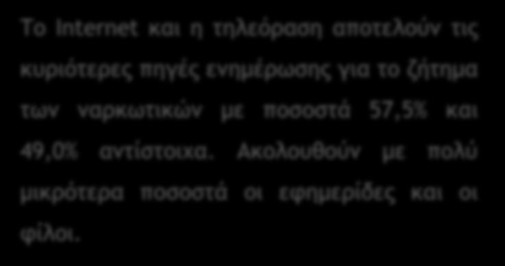 Ενημερωτικά φυλλάδια Σχολείο Εργασία Δήμος/Τοπικοί φορείς Άλλο Δεν ενημερώνομαι ΔΓ/ΔΑ 7,5 3,7 2,4 2,3 2,3 2,1 1,9 1,7 1,2 1,0 1,8 7,6 0,4 57,5 49,0 18,7 14,0 Το Internet