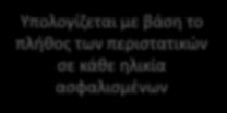 πληρωθέντων ποσών και του αποθέματος εκκρεμότητας ζημιών ανά