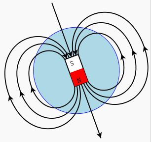 Magnetna indukcija Druga veličina koja opisuje magnetno polje je magnetna indukcija