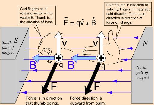 Magnetna sila Pravac sile se određuje pravilom desne ruke. Prsti se uviju kao da vektor brzine rotira ka vektoru polja.