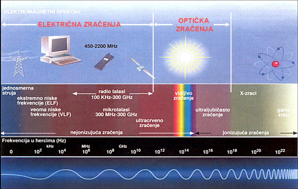 Elektromagnetni spektar Podela