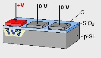 Αισθητήρες CCD I 21 CCD αποτελείται από φωτοευαίσθητα στοιχεία (MOS), σε 2D διάταξη. MOS: φως e- (φωτοδίοδος) & αποθήκευση e- (πυκνωτής).