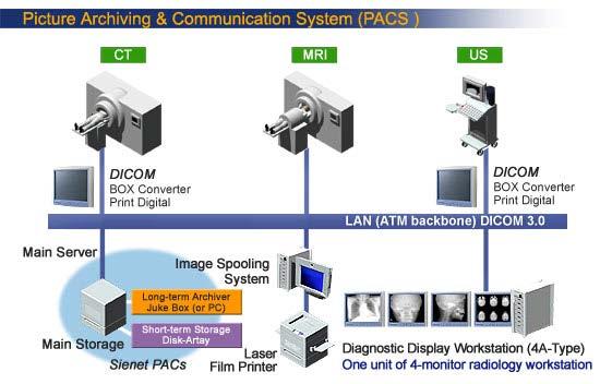 PACS, I Σύστημα Αρχειοθέτησης & Μεταφοράς Εικόνων Νοσοκομείο 1 Δίκτυο