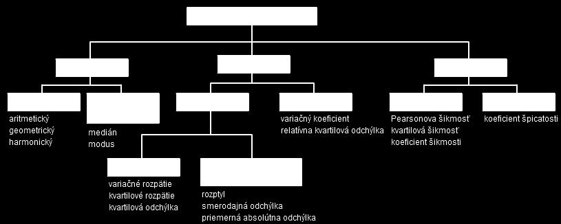 miery polohy (stredné hodnoty), miery variability, miery tvaru. Pri realizácii marketingového výskumu nie je potrebné využívať všetky opisné charakteristiky.