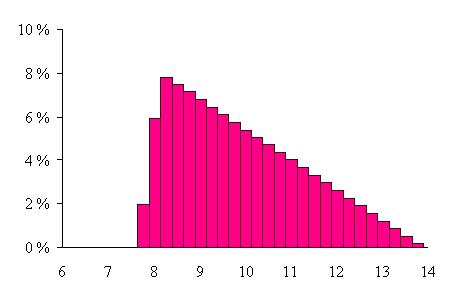 Podľa vzťahu (10) možno konštatovať, že aritmetický priemer je väčší ako medián, z čoho vyplýva, že väčšina hodnôt je menšia ako aritmetický priemer. obr.