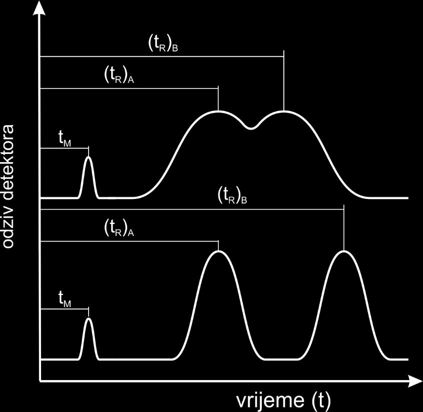 3.1. Selektivnost kromatografske separacije selektivnost razlika u brzini gibanja analita faktor zadržavanja (retencije) (k) odnosno faktor kapaciteta (k )