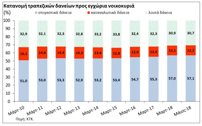 νοικοκυριά, σε σύγκριση με 55,3% τον Μάιο του 2017 (Διάγραμμα 2). Ακολουθούν τα λοιπά δάνεια 5 (30,7%) και έπειτα τα καταναλωτικά δάνεια (12,2%).
