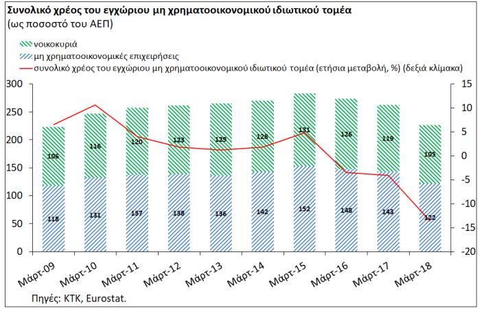 κατασκευών που επιδεινώθηκε λόγω του πολύ δύσκολου λειτουργικού περιβάλλοντος, πρόσφατα άρχισε να παρατηρείται μια μικρή βελτίωση.