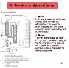 Punct de roua Exista mai multe tipuri de uscatoare pentru aerul comprimat; uscatoarele cu refrigerant sau uscatoarele cu adsorbtie sunt cele mai uzuale.