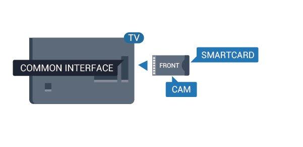 Όταν ενεργοποιείτε την τηλεόραση, ενδέχεται να απαιτούνται μερικά λεπτά για την ενεργοποίηση της μονάδας CAM.