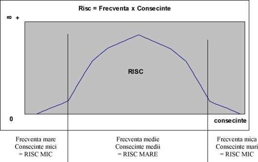 Dependenta riscului de frecvente si gravitatea evenimentelor Accidentele se pot produce in cazul punerii in libertate, in mod accidental a substantelor combustibile.