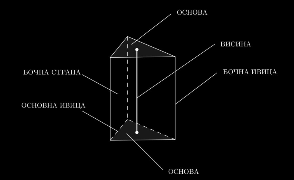 Призма је геометријско тело ограничено са два паралелна и подудрна многоугла и онолико паралелограма колико страница има један од тих многоуглова.