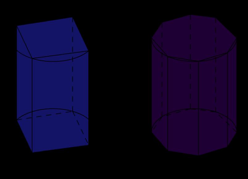 запремини квадра са којим ваљак има једнаку основу и једнаку висину.
