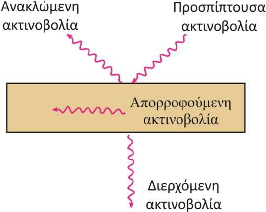 Θερμική ακτινοβολία Θερμότητα μεταφέρεται με ηλεκτρομαγνητικά κύματα χωρίς να απαιτείται η ύπαρξη ύλης Ερμηνεία Θεωρία Maxwell Ηλεκτρομαγνητικά κύματα Θεωρία Max Planck Φωτόνια Θερμική ακτινοβολία