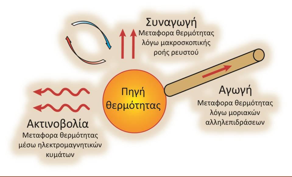 Μηχανισμοί μεταφοράς θερμότητας Μηχανισμός Αιτία Εμφάνιση Αγωγή (conduction) Συναγωγή (convection) Ακτινοβολία (radiation) Mοριακές αλληλεπιδράσεις Μακροσκοπική