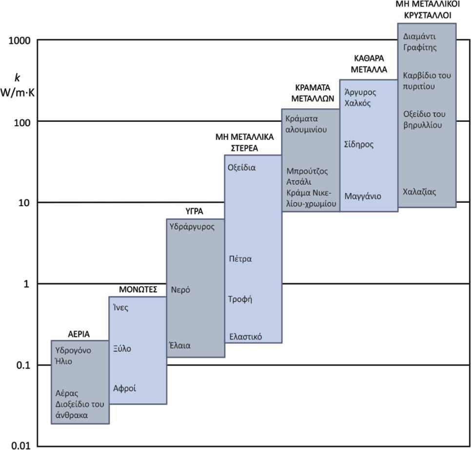 Συντελεστής θερμικής αγωγιμότητας Διαστάσεις Ενέργεια [ k] Χρόνος Επιφάνεια Βαθμίδα Θερμοκρασίας Μονάδες: W/m K Σχέσεις μεγέθους k k k