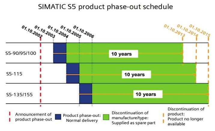 Αναβάθμιση συστημάτων αυτοματισμού SIEMENS S5 Μετά από σχεδόν 35 χρόνια παραγωγής της επιτυχημένης οικογένειας SIMATIC S5, η SIEMENS αποφάσισε να την διακόψει (σταδιακά από το 2003) και στη συνέχεια