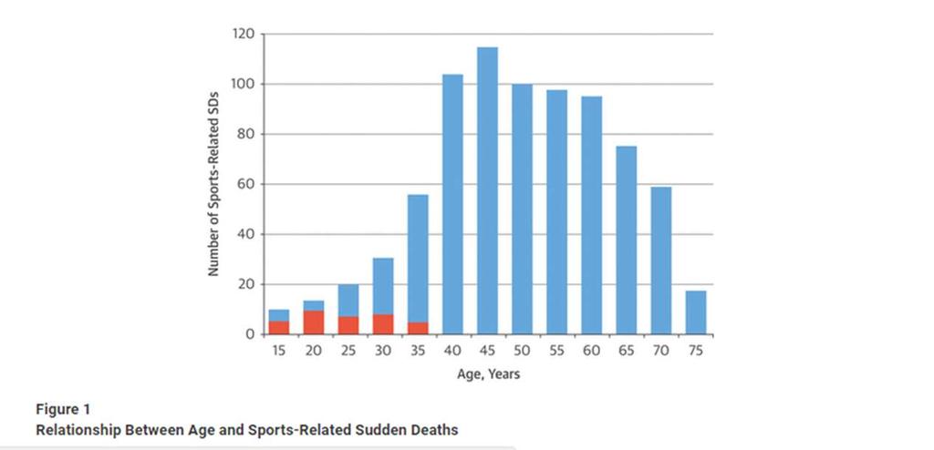 SCD ΚΑΙ ΑΘΛΗΣΗ Chugh SS, Weiss JB. Sudden cardiac death in the older athlete.