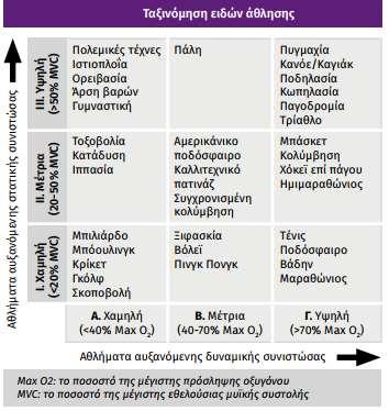 ΑΘΛΗΤΙΣΜΟΣ ΚΑΙ ΚΑΡΔΙΑ >20 ώρες έντονης άσκησης (>15 ΜΕΤS) Aύξηση καρδιακής παροχής x5 ή x6 φορές για παρατεταμένες περιόδους Ηλεκτρικές, δομικές, λειτουργικές αλλαγές Αθλητική Καρδιά Sharma S,