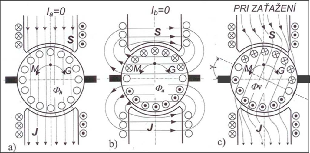 Reakcia kotvy 1. Všeobecne Reakcia kotvy je výraz používaný na vyjadrenie účinku magnetického napätia kotvy na magnetické pole vo vzduchovej medzere a teda na indukované napätie (U i ) stroja.