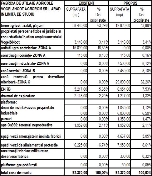 94 Cc9 26 41 De9 T82 A931/1 104.85 105.18 105.62 REGLEMENTARI URBANISTICE 02 105.82 105.91 7/2 61 9 531700 FABRICA DE UTILAJE AGRICOLE VOGEL & NOOT AGROROM SRL, ARAD 105.70.92 A928 E PLAN URBANISTIC Z O N A L S 105.