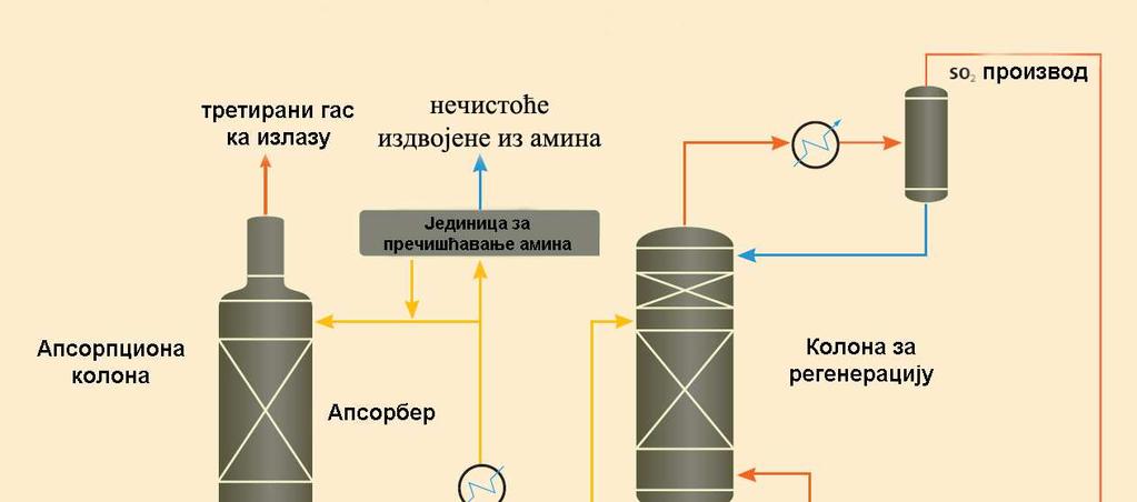 Слика 3.3 CANSOLV процес, шематски приказ [9, 32] 3.