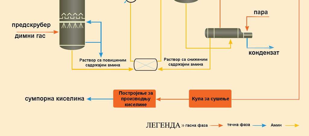x [32]. Неки органски растварачи имају одличну селективност према SO 2, у односу на друге компоненте димних гасова (N 2, O 2, NO x и CO 2 ).