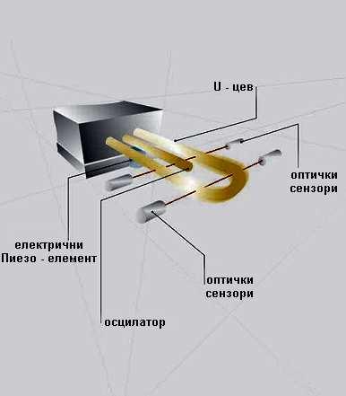 Принцип рада густиномера Anton Paar DMА 5000, заснован је на осциловању U- цеви (капиларе) и мерењем периода њеног осциловања, слика 6.