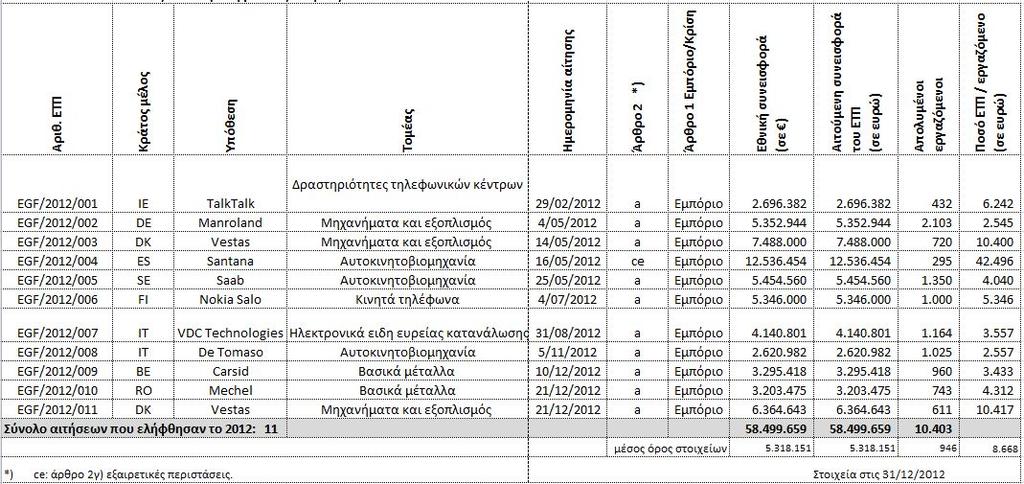 Πίνακας 1 Παραληφθείσες αιτήσεις το 2012 4.1.1. Παραληφθείσες αιτήσεις ανά τομέα Οι 11 αιτήσεις αφορούν έξι τομείς 6.
