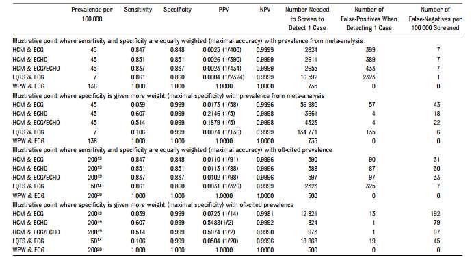 ECG was a sensitive test for mass screening.