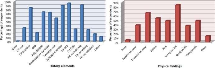 74% of pediatricians send the athletes to a pediatric cardiologist for an ECG, 4% are