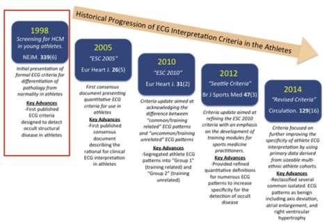 specificity of ECG interpretation with progressive refinement,