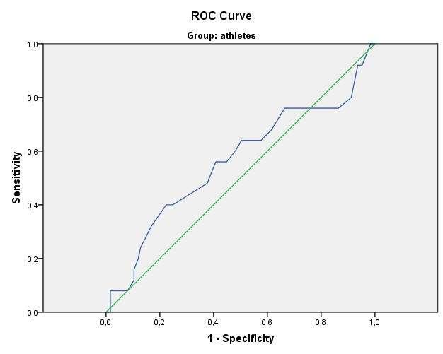 QRS voltage criteria for LVH (S-V1+R-V5>35 mm) Sokolow-Lyon 3.5 mv LVMI > 130 g/m Sensitivity: 32% Specificity: 16.8% Dimitros et al.