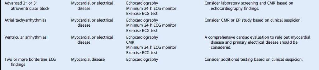 Coll Cardiol