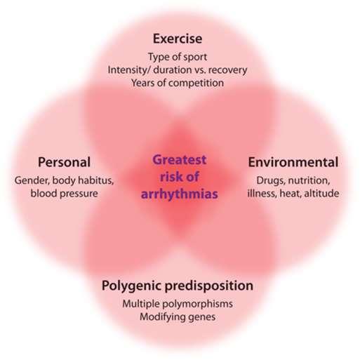 An interaction of multiple factors